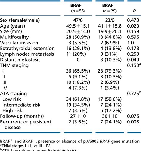 Table From Pre Operative Role Of Braf In The Guidance Of The Surgical