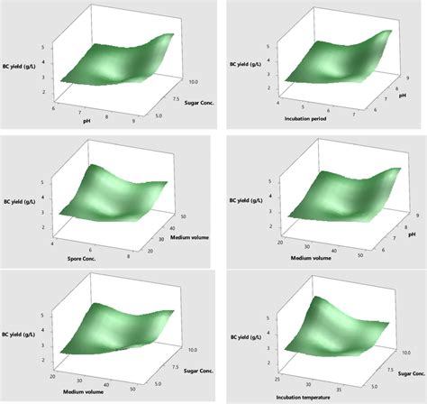 Three Dimensional D Response Surface Plots Generated By Minitab