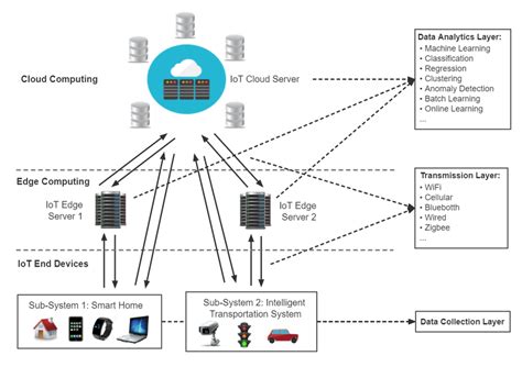 An Overview Of Iot Data Analytics Architecture Download Scientific Diagram