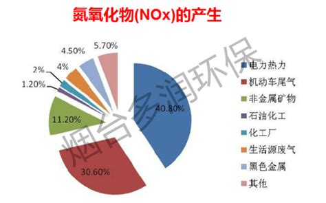 氮氧化物高怎么处理？低温脱硝工艺详解 知乎