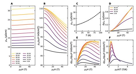 The Field Dependence Of Both The Longitudinal A And Hall Resistivity