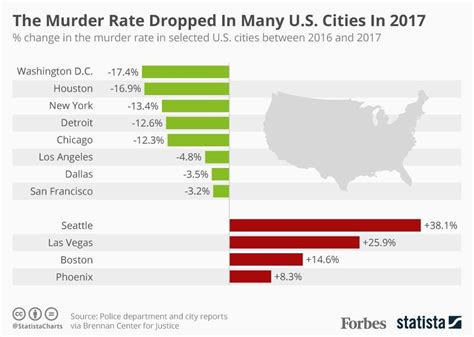 Major Us Cities Including Chicago Saw Their Murder Rates Decline In