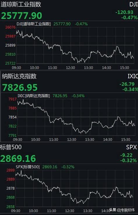 美股高開低走，道指跌逾120點 蘋果、波音均跌超1 每日頭條