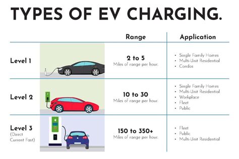 Types of EV Chargers- Level 1, 2 and 3| Current Automotive