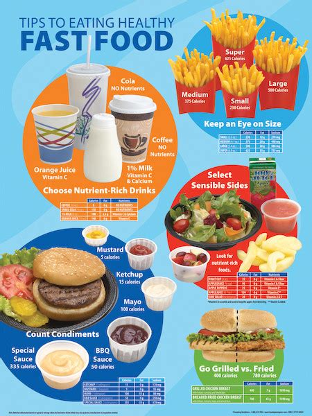 Macgill Tips To Eating Healthy Fast Food Laminated Poster 18 X 24