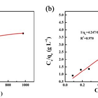 A Effect Of Initial Concentration On The Adsorption Of I By Ag