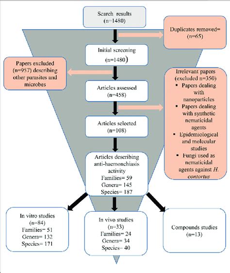 Flow Chart Of Screening Process Of Articles Download Scientific Diagram