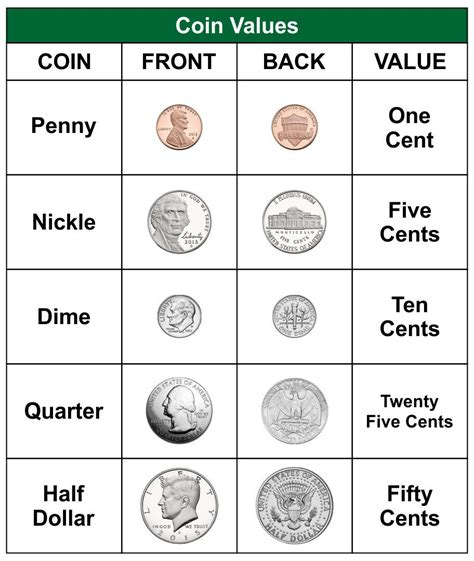 Coin Value Chart Worksheets | Alphabet chart printable, Coin value chart, Coin values