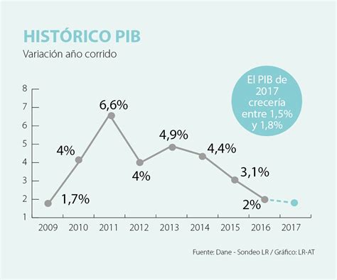 La Econom A Colombiana Registr El Peor Crecimiento De Los Ltimos Ocho