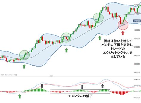 初心者注意！ボリンジャーバンドとmacdを組み合わせた手法2選！