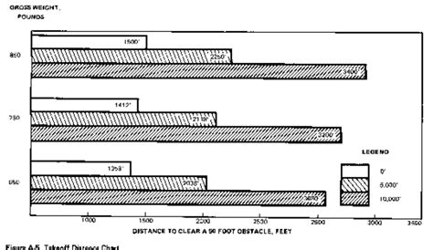 takeoff   calculate    landing distances   light