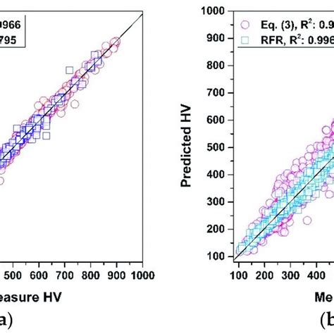 Comparison Between Predicted And Measured Hv Vickers Hardness A Download Scientific