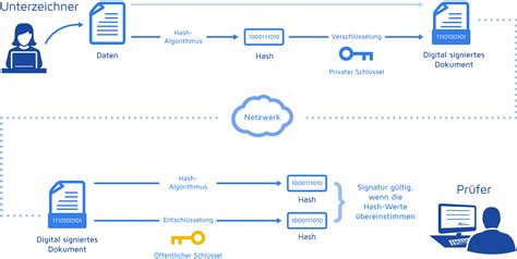 Wie Digitale Signaturen Funktionieren DocuSign