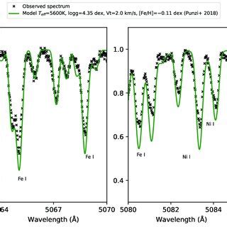 Comparison Between Observed And Synthetic Profiles Calculated By