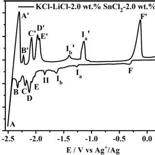 A Comparison Of Cyclic Voltammograms Of The LiClKCl Melts Before