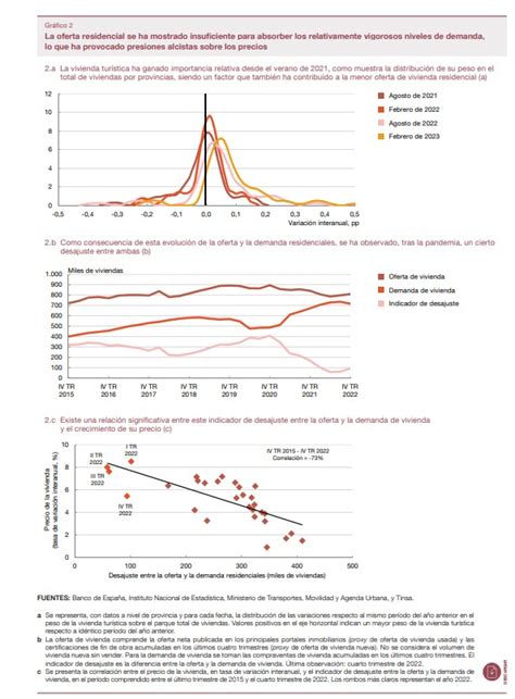 Banco De España Informe El Desajuste Entre La Oferta Y La Demanda De