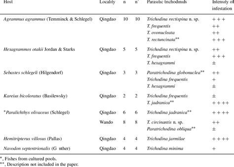 List Of Host Fishes And Ectoparasitic Trichodinids From Two Coastal