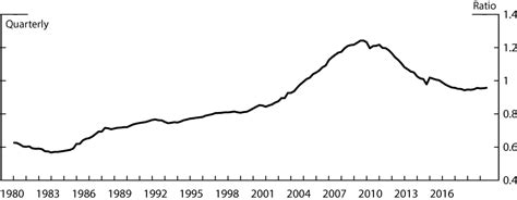 The Fed Household Debt To Income Ratios In The Enhanced Financial