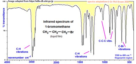 C3H7Br CH3CH2CH2Br Infrared Spectrum Of 1 Bromopropane Prominent