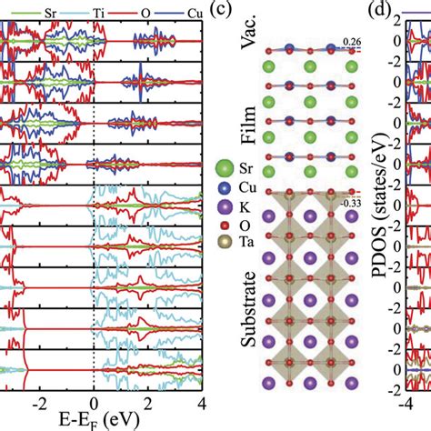 Optimized Atomic Structure Of A Sco Sto And C Sco Kto Films