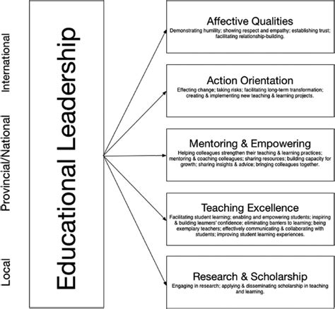 A Framework For Educational Leadership Based On The Key Emergent Themes