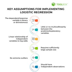 Logistic Regression Equation Assumptions Types And Best Practices