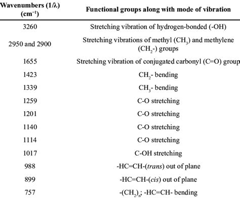 Ir Spectra Table Functional Groups | Cabinets Matttroy