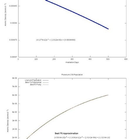 Population of Uranium 238 and Uranium 239 as a function of Irradiation ...