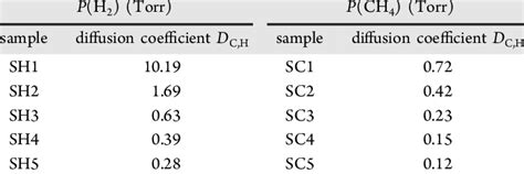 Calculated Diffusion Coefficient D C H For Different Hydrogen Partial