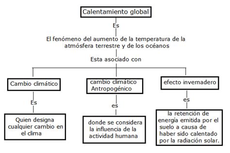 Cuadros Sinópticos Sobre El Calentamiento Global Y Sus Consecuencias