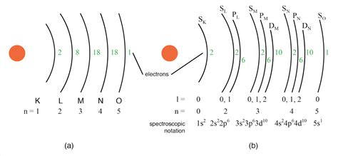 A Bohr Representation Of Silver Atom B Subshell Representation Of Ag With Division Of