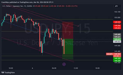 Oanda Usdjpy Chart Image By Coachmax Tradingview