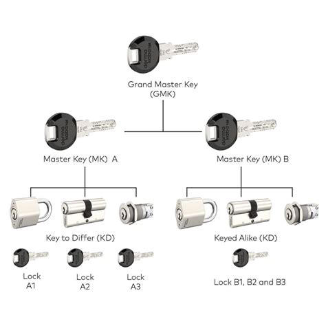 Master key systems