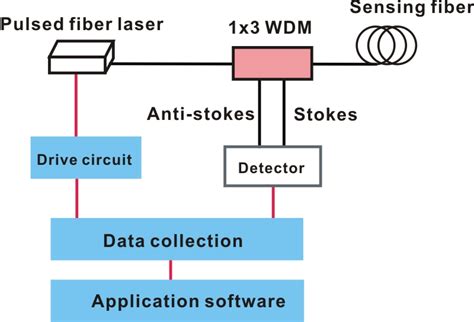 Distributed Temperature Sensing Applications 铭创光电