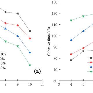 The Variation Of Cohesion And Internal Friction Angle With PH Under