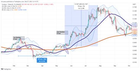 Second 2020 Golden Cross Surges ADA Is This The First For 2023 Coin