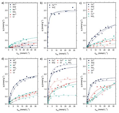 Molecules Free Full Text Solubility And Selectivity Effects Of The