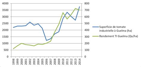 Evolution Des Superficies Et Rendements De Ti Guelma De