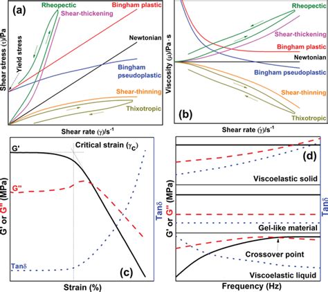 A D Typical Rheological Curves For Different Types Of Fluids A Shear