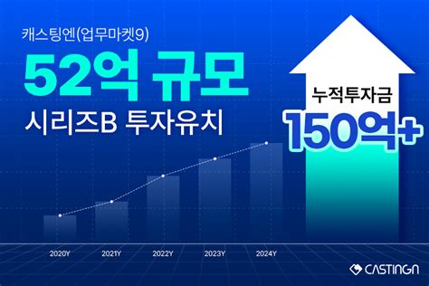 B2b Saas 캐스팅엔 52억원 시리즈b 투자 유치누적투자금 150억원 돌파 와우테일