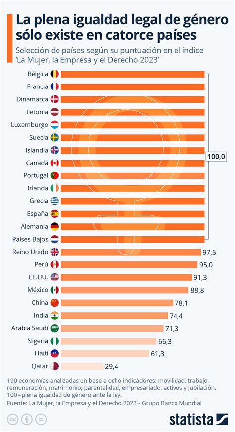 Gráfico Sólo Catorce Países Han Alcanzado La Paridad Legal De Género