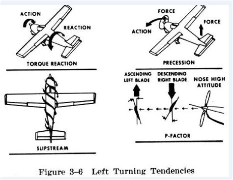 cessna 172, calibration fine, take off fine, as soon as I leave the ...