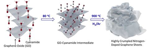 Rumpled Cathodes Benefit Lithium Sulfur Batteries Sustainable Skies