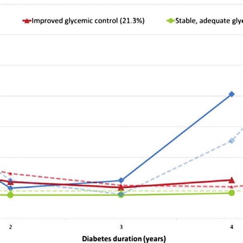 Latent Class Growth Trajectories Of The Best Fitting Models Of The