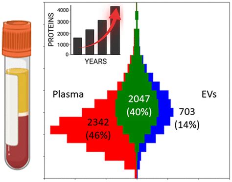 Advances And Utility Of The Human Plasma Proteome Journal Of Proteome