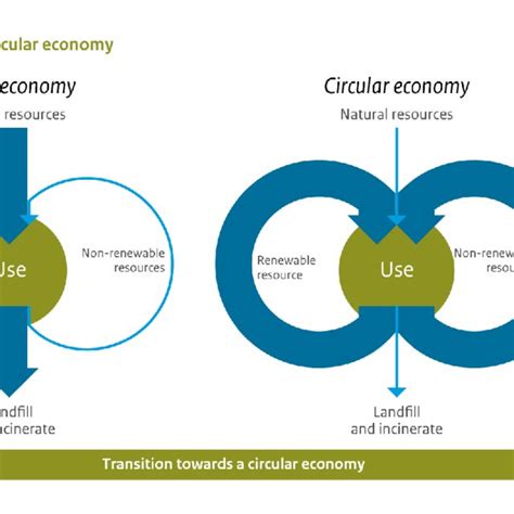 Pdf Circular Economy Measuring Innovation In The Product Chain