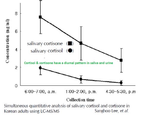 Why does DUTCH include cortisone and not just cortisol? – DUTCH Test