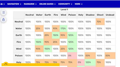 Ragnarok Origin Elemental Effectiveness, Suitable for Beginners