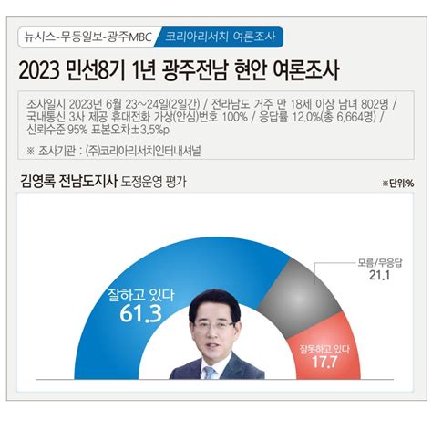 민선8기 1년 김영록 전남지사 도정 운영 잘한다 613 파이낸셜뉴스