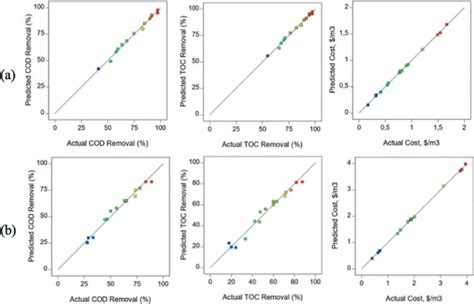 Predicted Values Versus Actual Values In Terms Of COD And TOC Removal